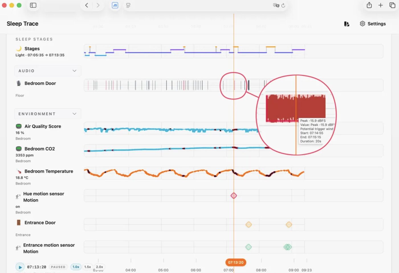 A real Sleep Trace dashboard run: bedroom-door audio bars with one peak circled and zoomed (-15.9 dBFS, 20s, 07:14:55), aligned against the night's sleep-stage timeline, with bedroom air quality, CO2, temperature, and motion sensors below